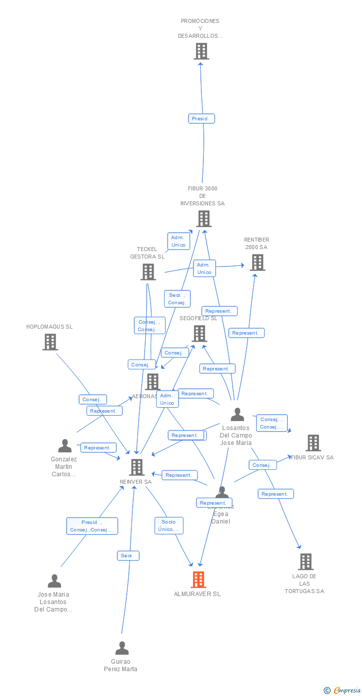 Vinculaciones societarias de ALMURAVER SL