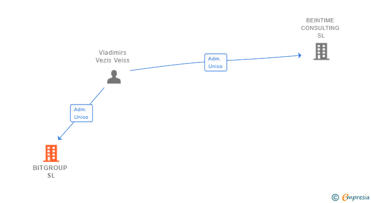 Vinculaciones societarias de BITGROUP SL