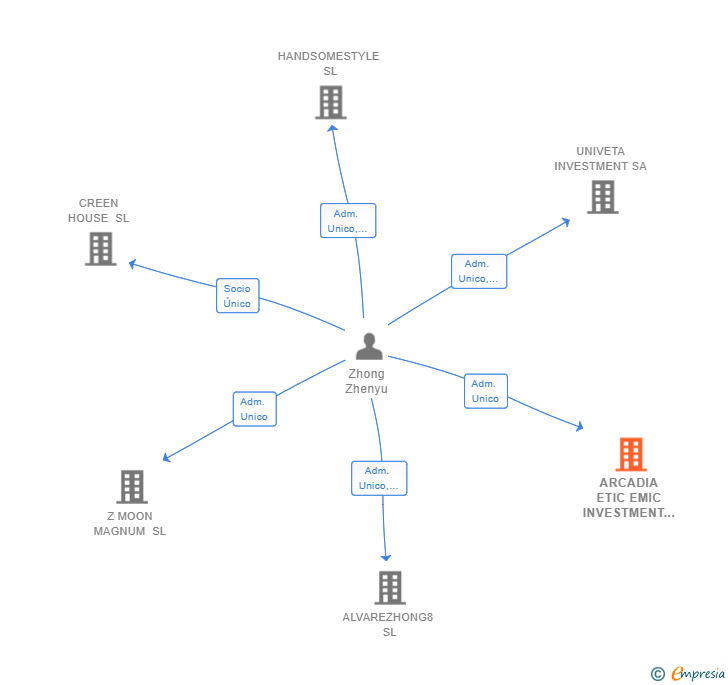 Vinculaciones societarias de ARCADIA ETIC EMIC INVESTMENT SL