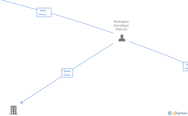 Vinculaciones societarias de KOVAX MARKET SL