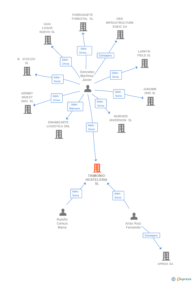Vinculaciones societarias de TRIMONIO HOSTELERIA SL