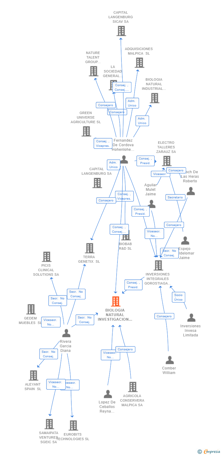 Vinculaciones societarias de BIOLOGIA NATURAL INVESTIGACION Y DESARROLLO SL