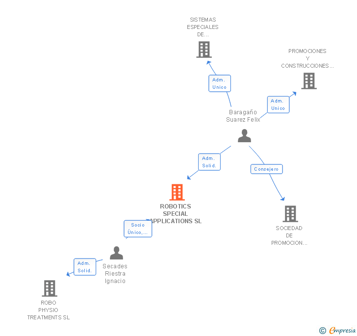 Vinculaciones societarias de ROBOTICS SPECIAL APPLICATIONS SL