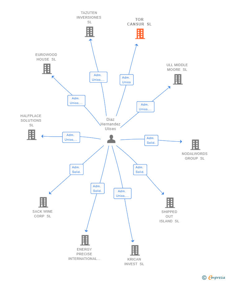 Vinculaciones societarias de TOR CANSUR SL