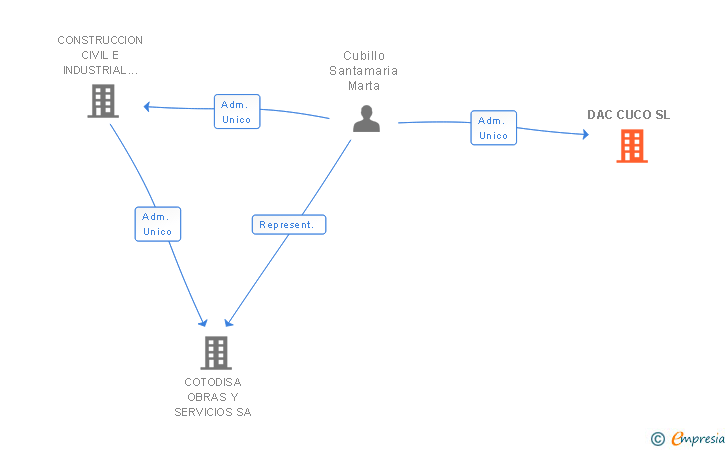 Vinculaciones societarias de DAC CUCO SL