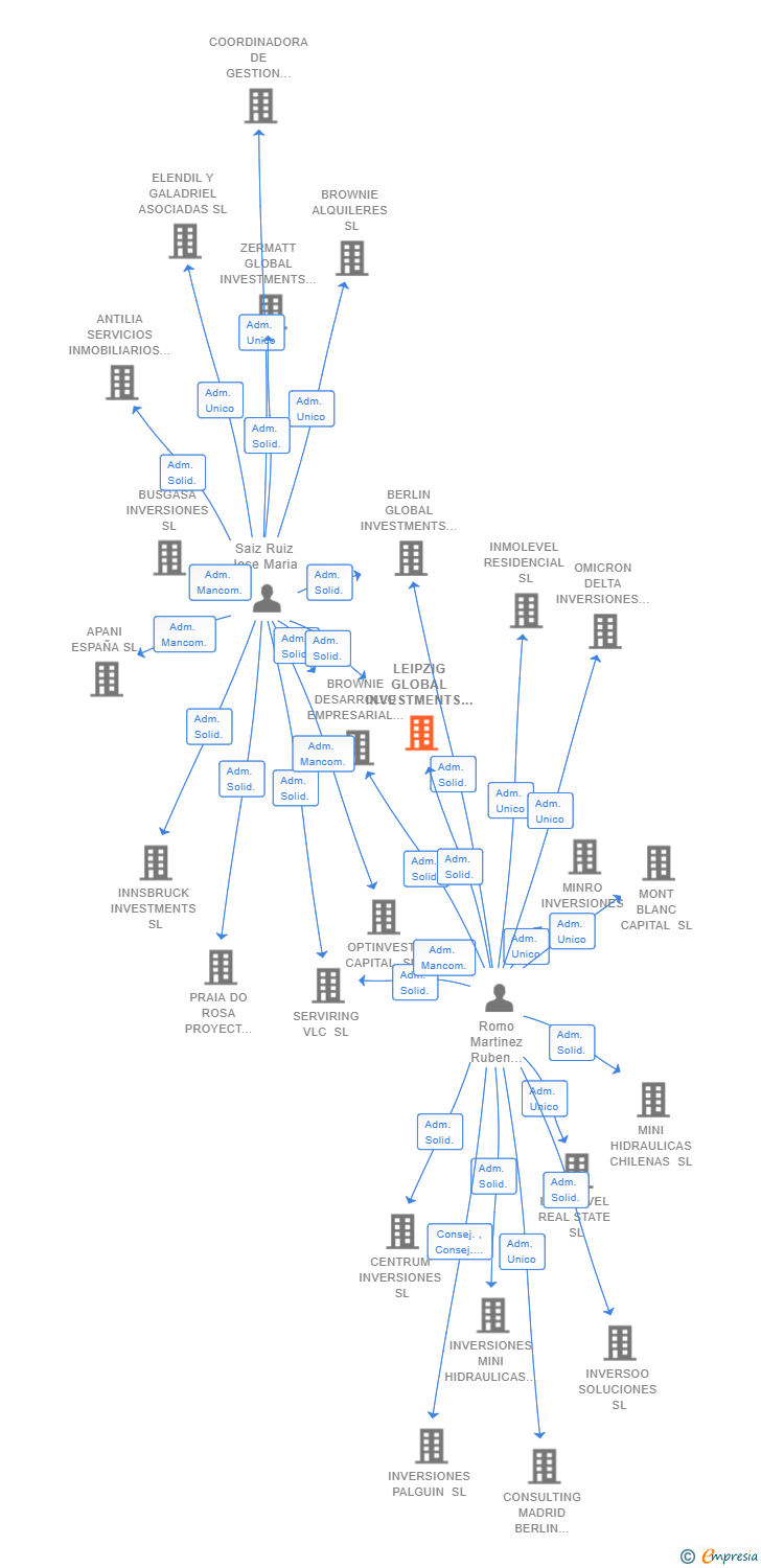 Vinculaciones societarias de LEIPZIG GLOBAL INVESTMENTS SL