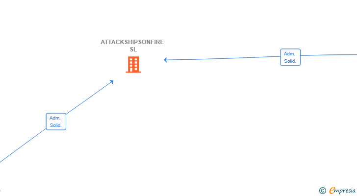 Vinculaciones societarias de ATTACKSHIPSONFIRE SL