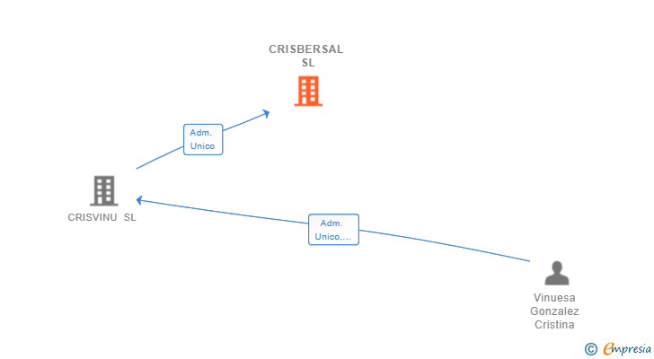 Vinculaciones societarias de CRISBERSAL SL (EXTINGUIDA)