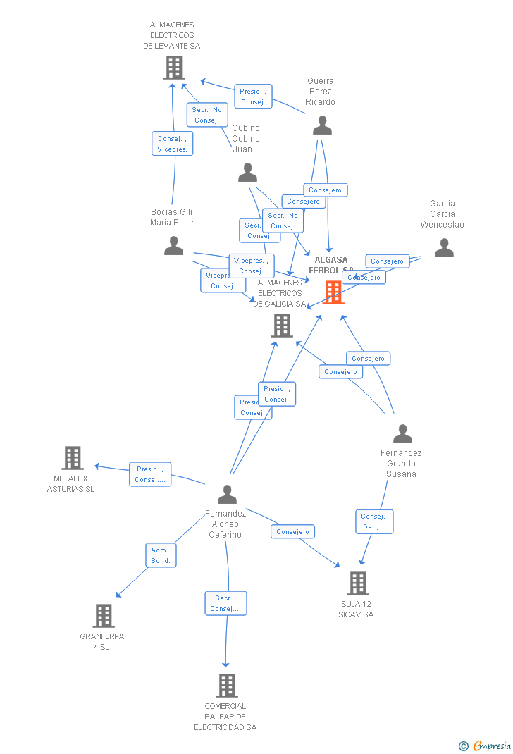 Vinculaciones societarias de ALGASA FERROL SA