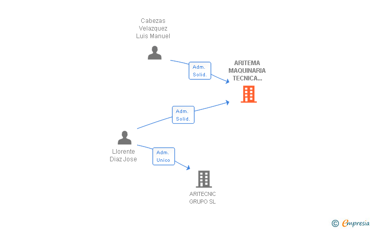 Vinculaciones societarias de ARITEMA MAQUINARIA TECNICA PARA ARIDOS SAL
