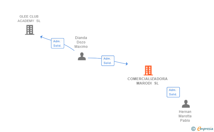 Vinculaciones societarias de COMERCIALIZADORA MARODI SL