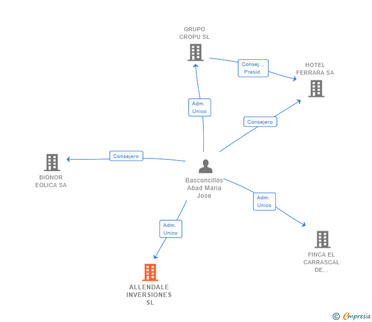 Vinculaciones societarias de ALLENDALE INVERSIONES SL