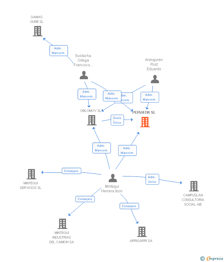 Vinculaciones societarias de PERVATIK SL