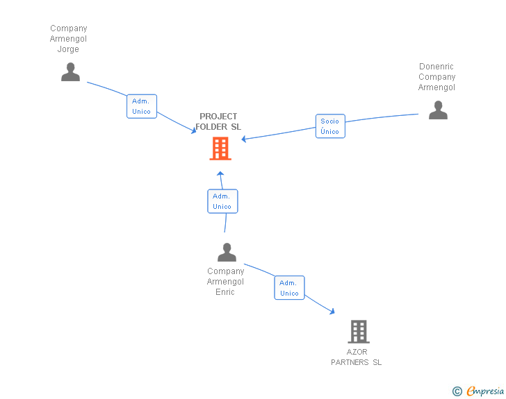 Vinculaciones societarias de PROJECT FOLDER SL