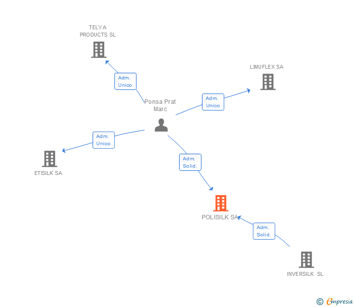 Vinculaciones societarias de POLISILK SA