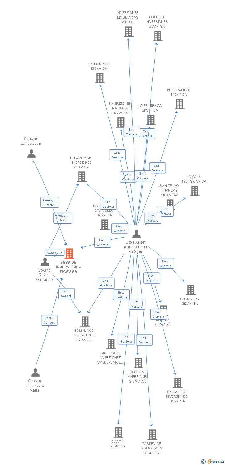 Vinculaciones societarias de ESBA DE INVERSIONES SICAV SA