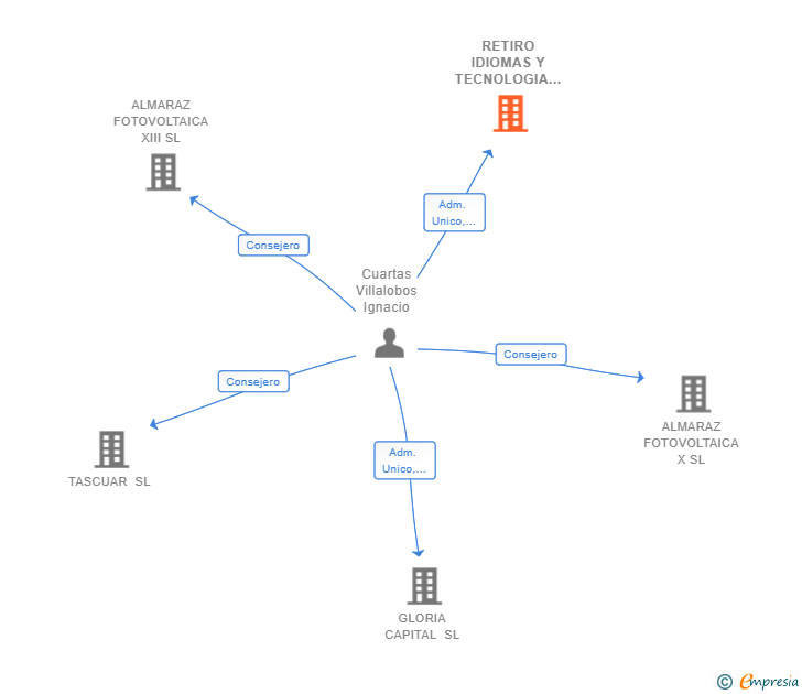Vinculaciones societarias de RETIRO IDIOMAS Y TECNOLOGIA SL