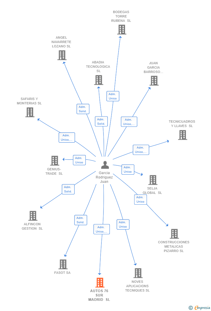 Vinculaciones societarias de AUTOS 76 SUR MADRID SL