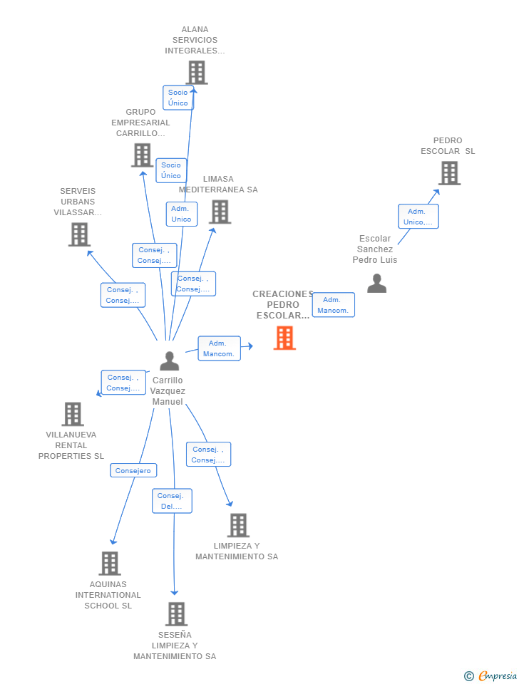 Vinculaciones societarias de CREACIONES PEDRO ESCOLAR HANDMADE SL