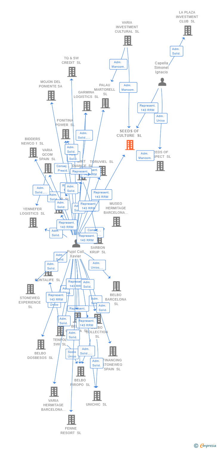 Vinculaciones societarias de SEEDS OF CULTURE SL