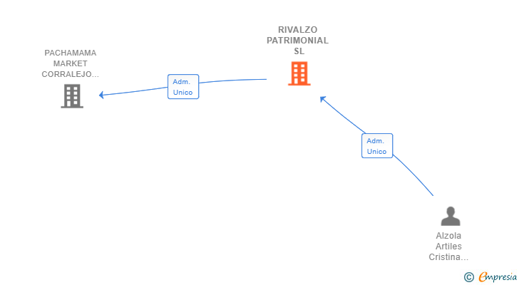 Vinculaciones societarias de RIVALZO PATRIMONIAL SL