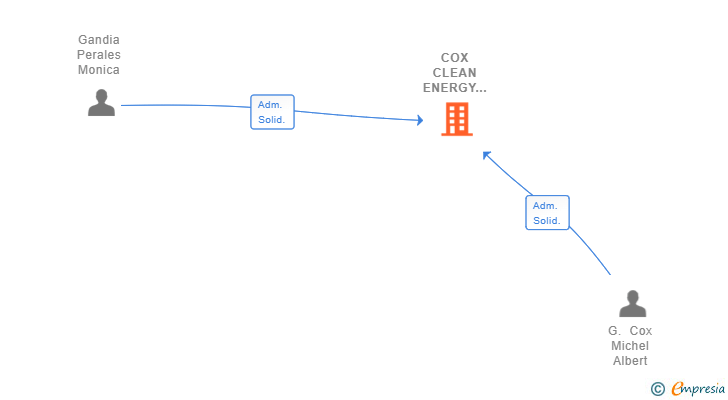 Vinculaciones societarias de COX CLEAN ENERGY CONSULTING SL