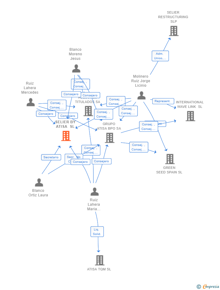 Vinculaciones societarias de SELIER BY ATISA SL