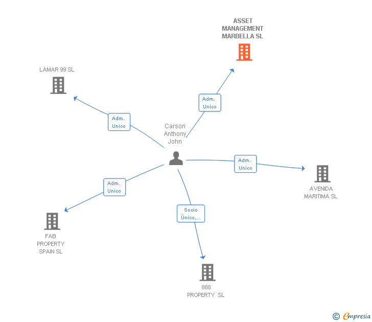 Vinculaciones societarias de ASSET MANAGEMENT MARBELLA SL