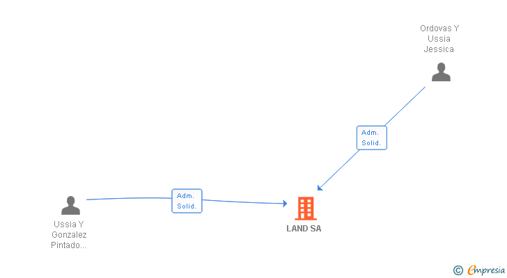 Vinculaciones societarias de LAND SA