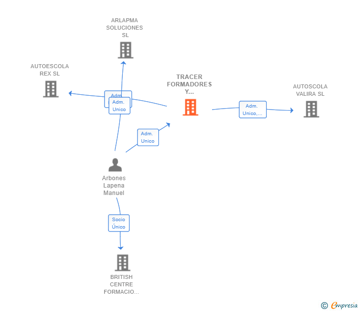 Vinculaciones societarias de TRACER FORMADORES Y ASESORES SL