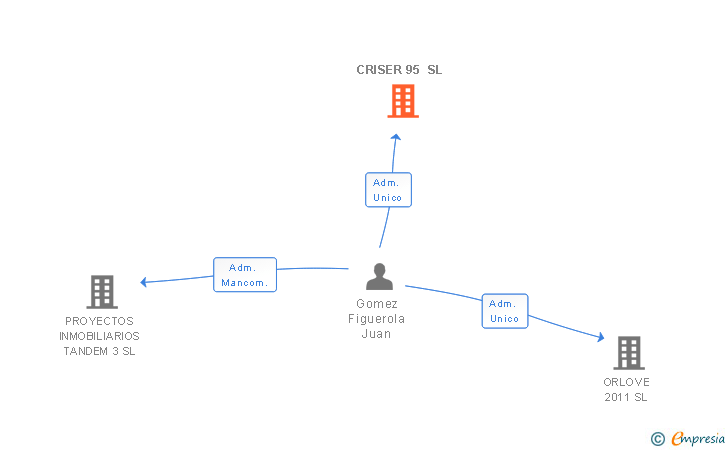 Vinculaciones societarias de CRISER 95 SL