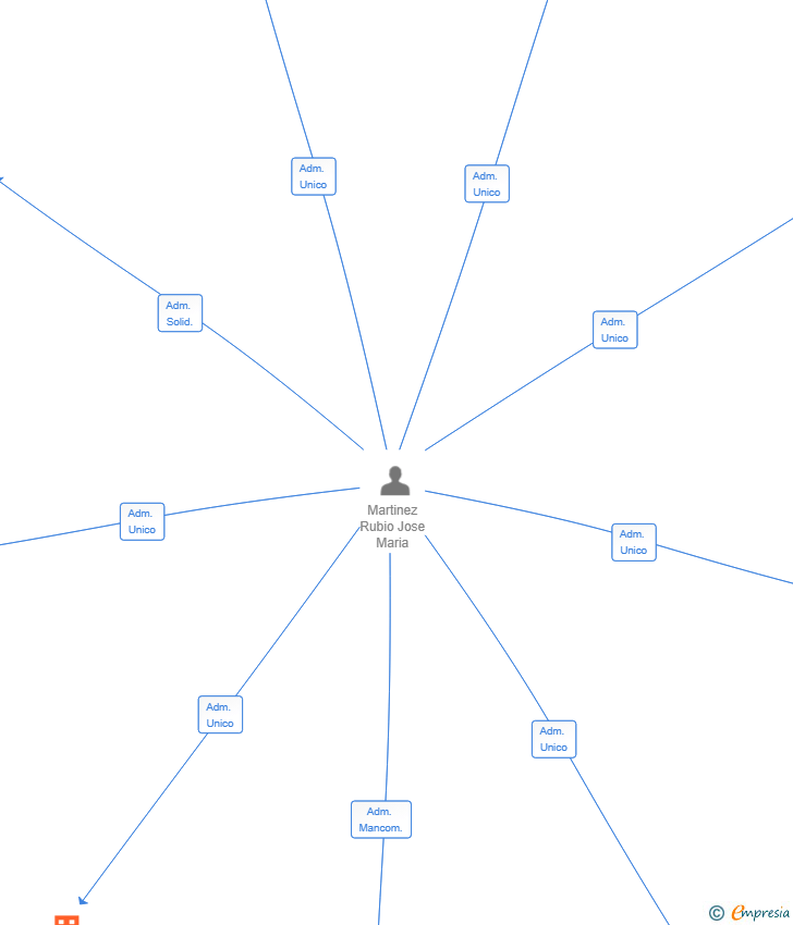 Vinculaciones societarias de PRIMEPOINT MULTISERVI SL