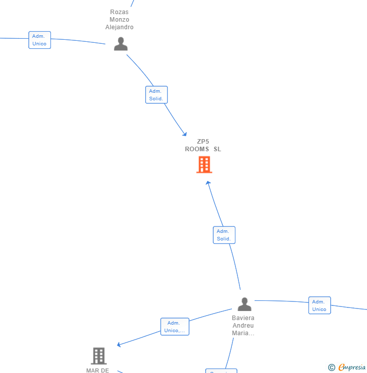 Vinculaciones societarias de ZP5 ROOMS SL