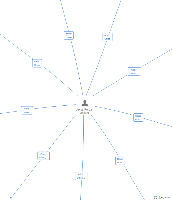 Vinculaciones societarias de MANUEL ARCOS 1964 SL