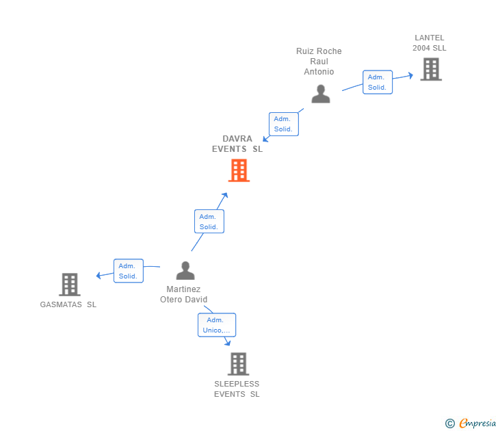 Vinculaciones societarias de DAVRA EVENTS SL