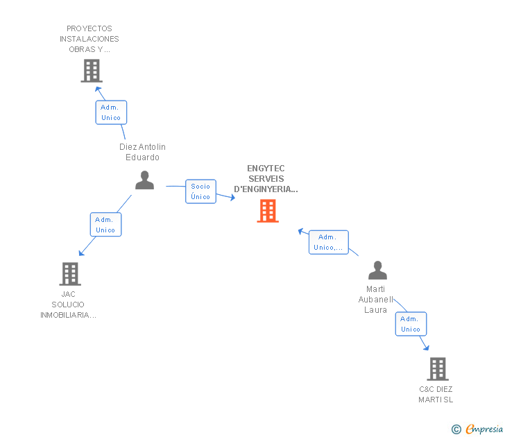 Vinculaciones societarias de ENGYTEC SERVEIS D'ENGINYERIA BAIX PENEDES SL