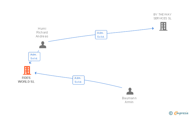 Vinculaciones societarias de FIDES WORLD SL