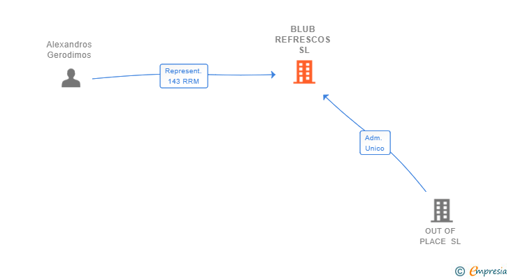 Vinculaciones societarias de BLUB REFRESCOS SL