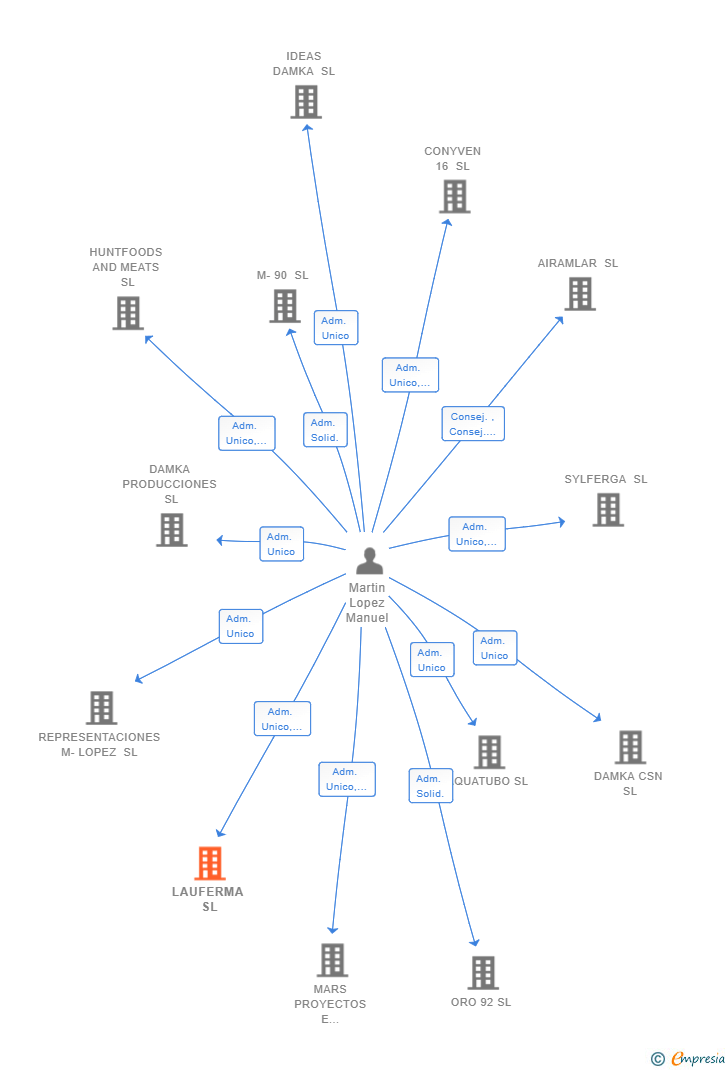 Vinculaciones societarias de LAUFERMA SL