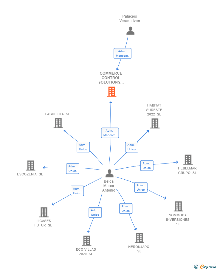 Vinculaciones societarias de COMMERCE CONTROL SOLUTIONS SL