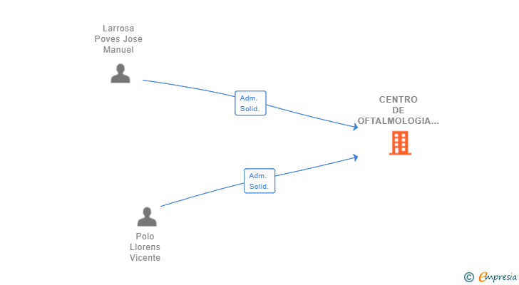 Vinculaciones societarias de CENTRO DE OFTALMOLOGIA OSCENSE SCIV