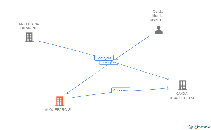 Vinculaciones societarias de ALQUEPARC SL