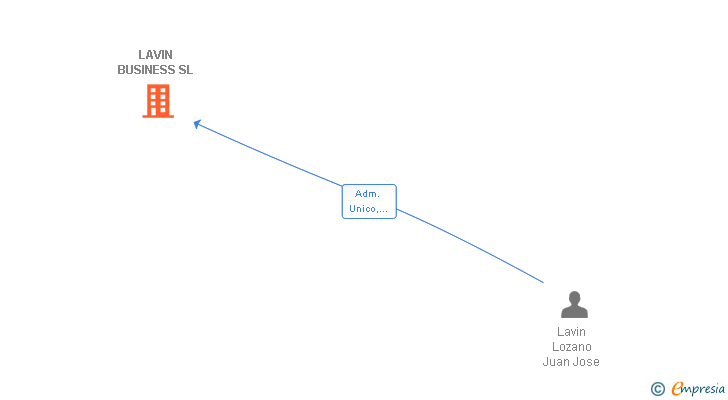 Vinculaciones societarias de LAVIN BUSINESS SL