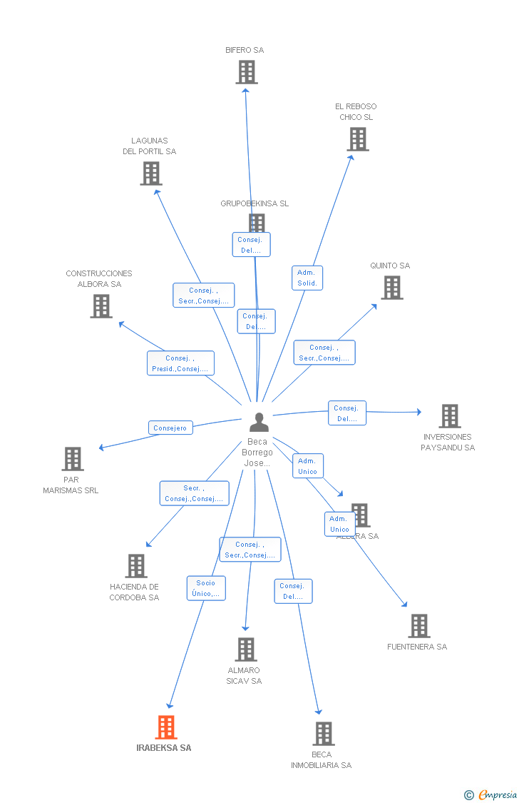 Vinculaciones societarias de IRABEKSA SA