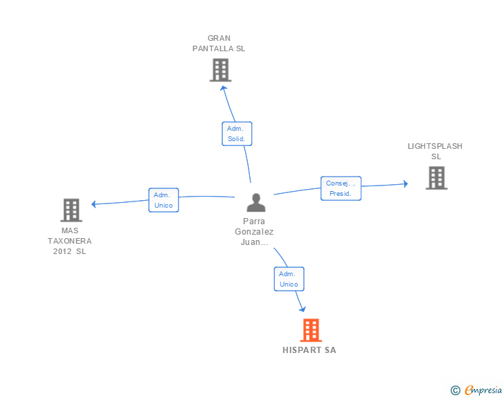 Vinculaciones societarias de HISPART SA