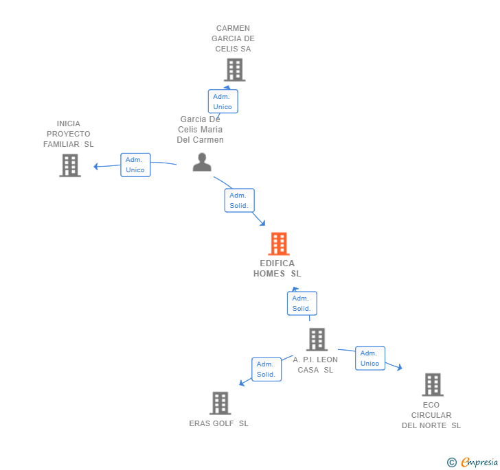 Vinculaciones societarias de EDIFICA HOMES SL