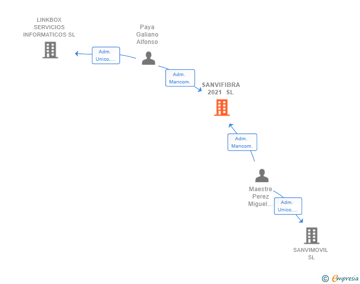 Vinculaciones societarias de SANVIFIBRA 2021 SL