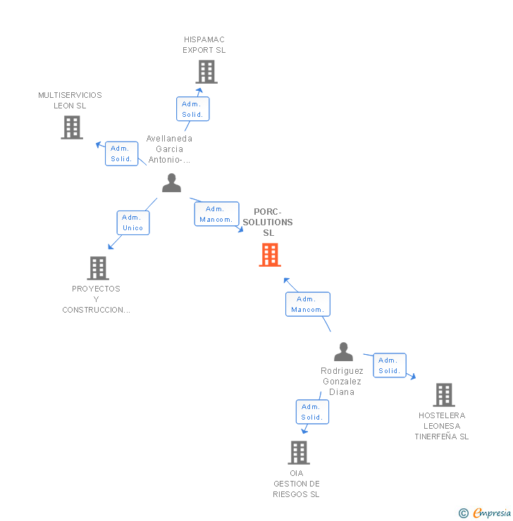 Vinculaciones societarias de PORC-SOLUTIONS SL