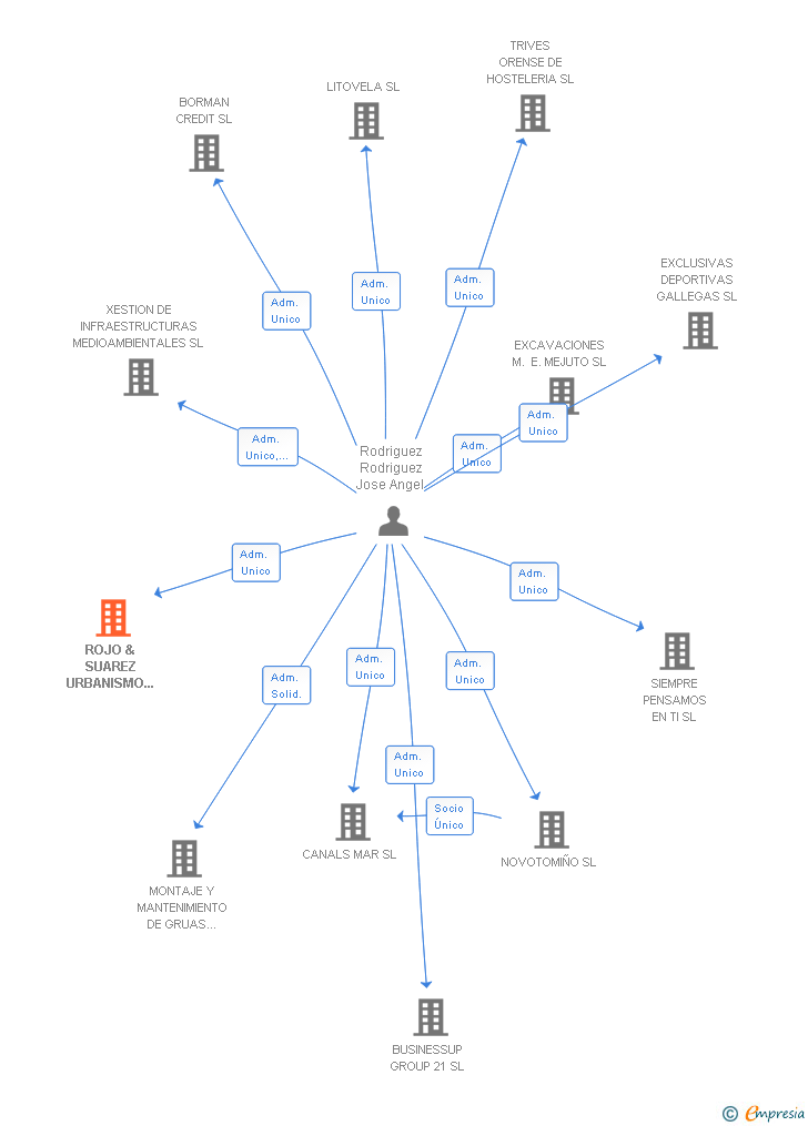 Vinculaciones societarias de ROJO & SUAREZ URBANISMO Y CONSTRUCCION SL