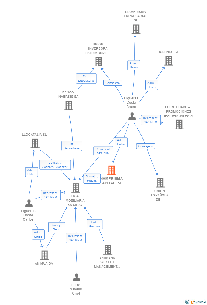 Vinculaciones societarias de DIAMERISMA CAPITAL SL